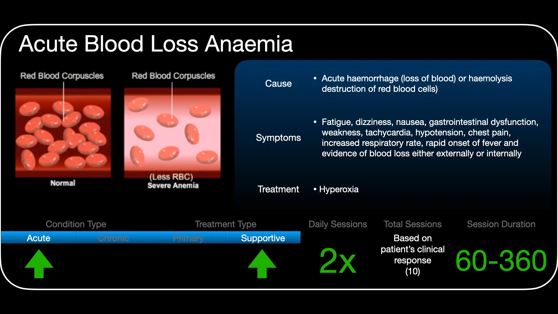 Treatment approach for hyperbaric oxygen therapy in severe blood-loss anaemia