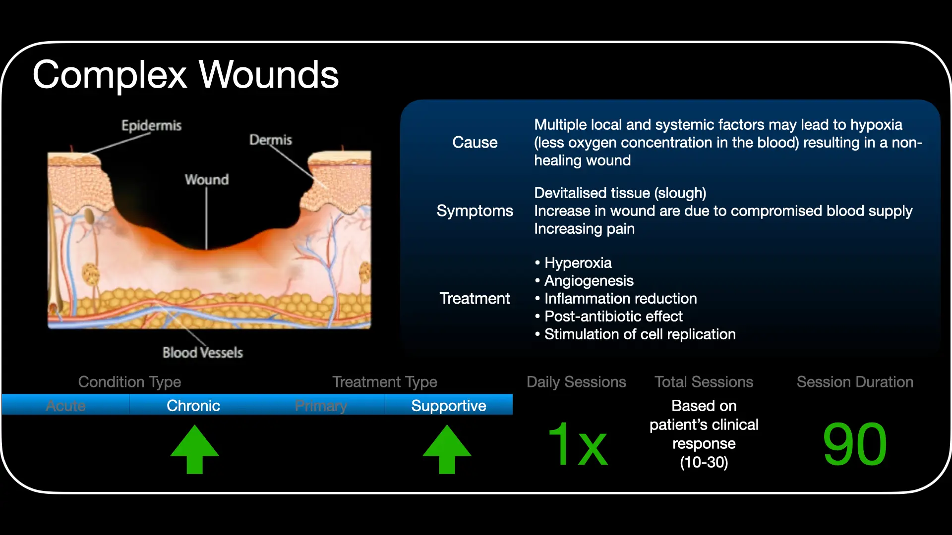 Treatment approach for hyperbaric oxygen therapy in complex non-healing wounds