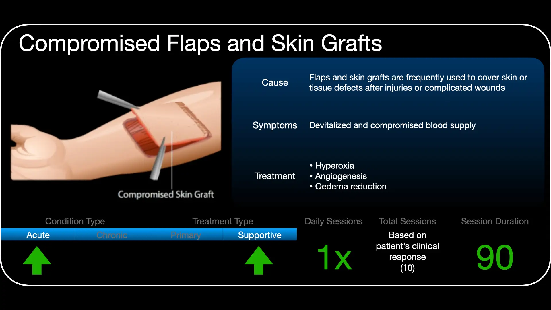 Treatment approach for hyperbaric oxygen therapy in compromised grafts and flaps