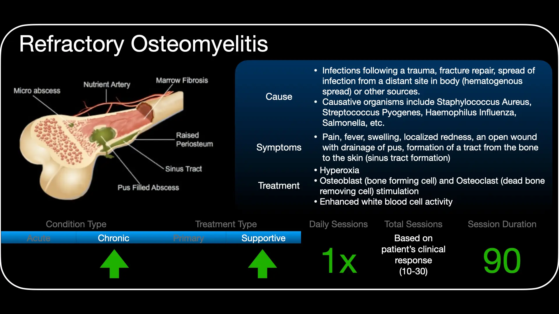 Treatment approach for hyperbaric oxygen therapy in refractory osteomyelitis