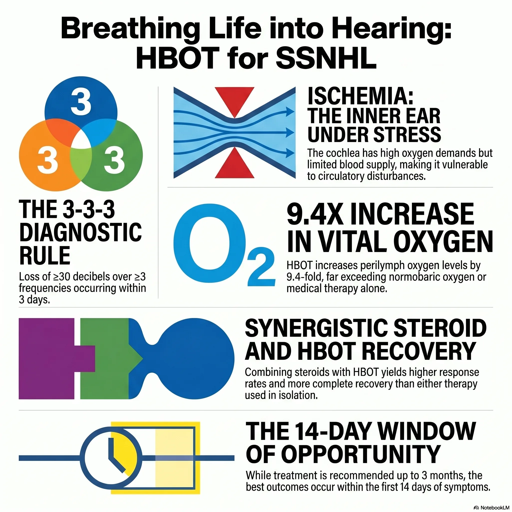 Infographic on sudden sensorineural hearing loss and hyperbaric oxygen treatment